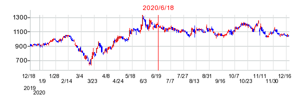 2020年6月18日 15:41前後のの株価チャート
