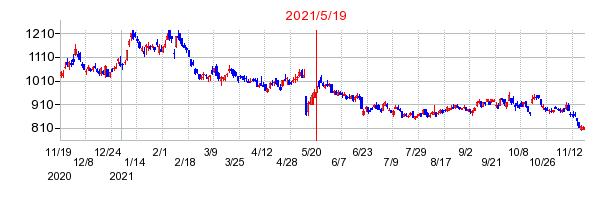 2021年5月19日 15:54前後のの株価チャート
