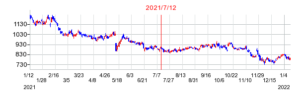2021年7月12日 15:02前後のの株価チャート