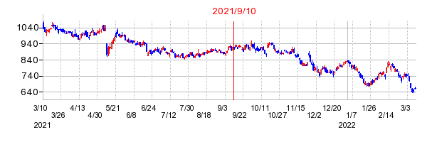 2021年9月10日 15:03前後のの株価チャート