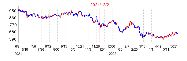 2021年12月2日 15:06前後のの株価チャート