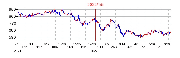 2022年1月5日 15:04前後のの株価チャート