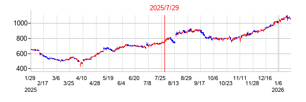 2025年7月29日 15:32前後のの株価チャート