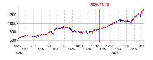 2025年11月26日 15:58前後のの株価チャート