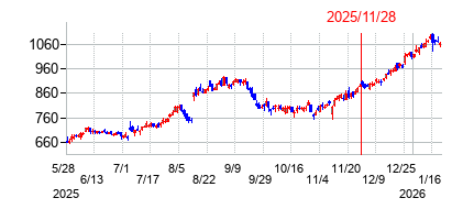 2025年11月28日 15:32前後のの株価チャート