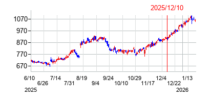 2025年12月10日 15:31前後のの株価チャート