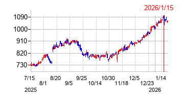 2026年1月15日 15:31前後のの株価チャート
