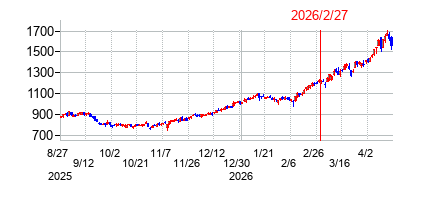 2026年2月27日 16:01前後のの株価チャート