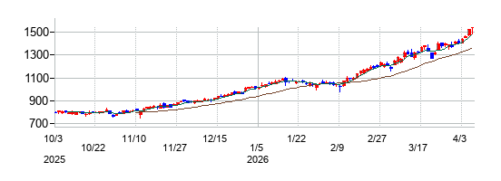 アニコム ホールディングスの株価チャート