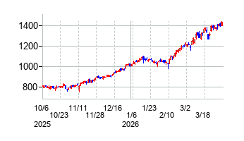 アニコム ホールディングスの株価チャート