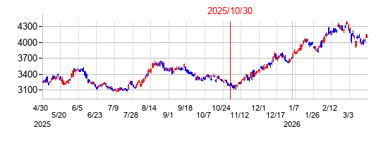 2025年10月30日 09:30前後のの株価チャート