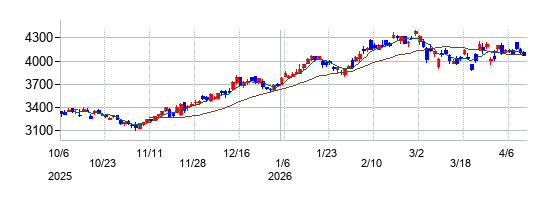 の株価チャート