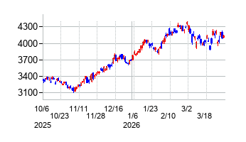 MS&ADインシュアランスグループホールディングスの株価チャート