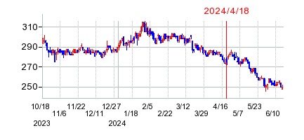 2024年4月18日 15:44前後のの株価チャート
