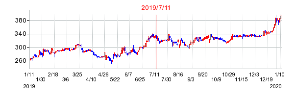 2019年7月11日 16:15前後のの株価チャート