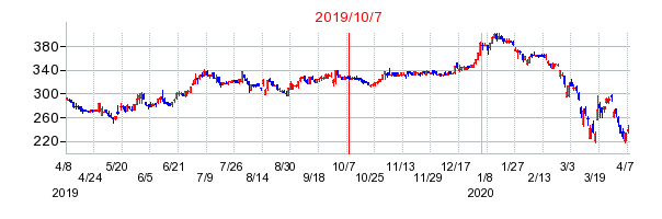 2019年10月7日 10:41前後のの株価チャート