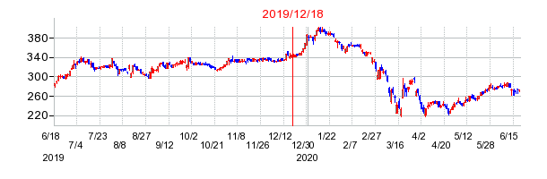 2019年12月18日 13:05前後のの株価チャート