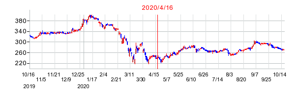 2020年4月16日 16:31前後のの株価チャート