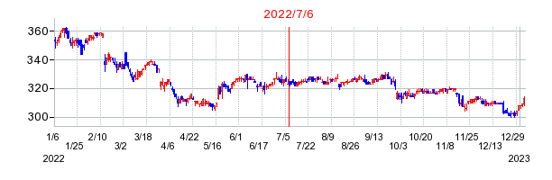 2022年7月6日 16:20前後のの株価チャート