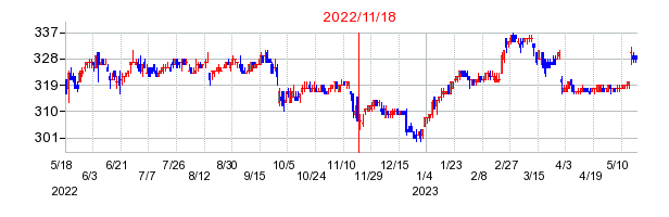 2022年11月18日 15:29前後のの株価チャート