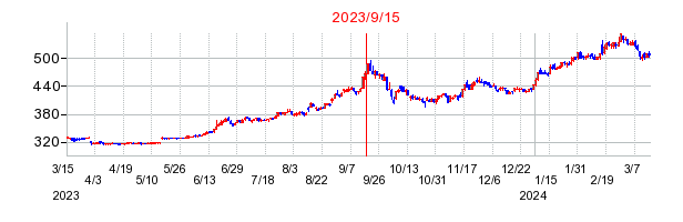 2023年9月15日 13:02前後のの株価チャート