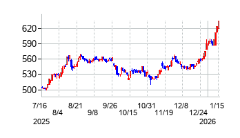 あかつき本社の株価チャート