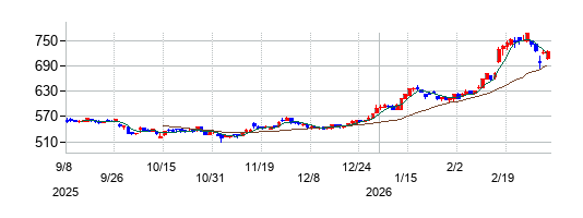 あかつき本社の株価チャート