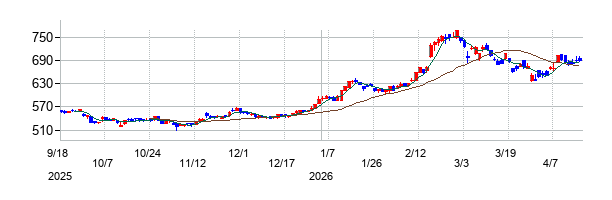 あかつき本社の株価チャート
