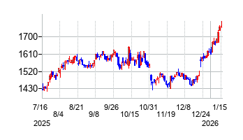 スパークス・グループの株価チャート