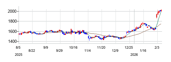 スパークス・グループの株価チャート