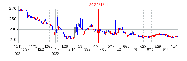 2022年4月11日 15:13前後のの株価チャート