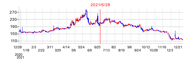 2021年6月28日 09:14前後のの株価チャート