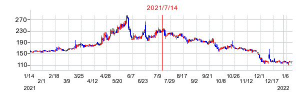 2021年7月14日 10:11前後のの株価チャート