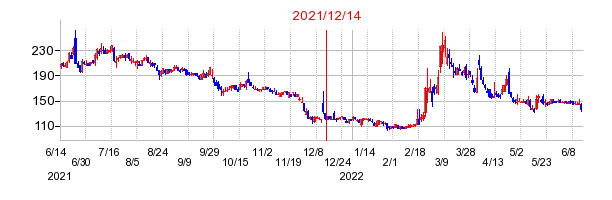2021年12月14日 15:51前後のの株価チャート