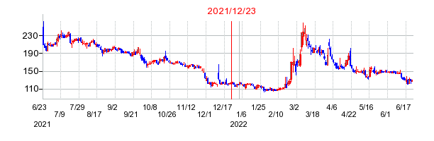 2021年12月23日 09:12前後のの株価チャート