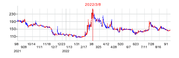 2022年3月8日 10:23前後のの株価チャート