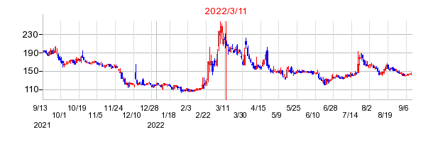 2022年3月11日 09:38前後のの株価チャート