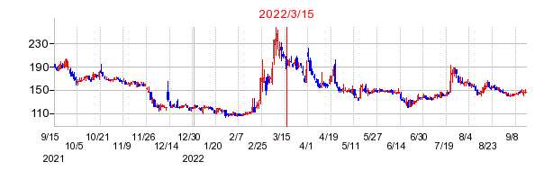 2022年3月15日 09:11前後のの株価チャート