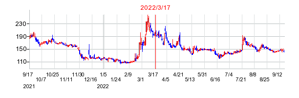 2022年3月17日 09:13前後のの株価チャート