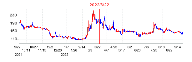 2022年3月22日 09:03前後のの株価チャート