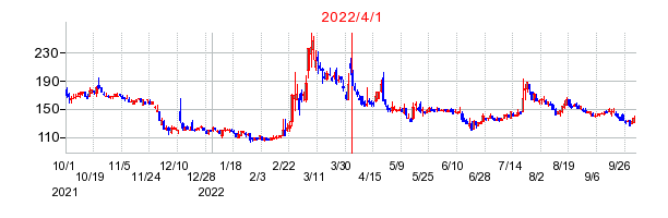 2022年4月1日 09:29前後のの株価チャート
