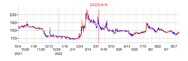 2022年4月4日 09:04前後のの株価チャート