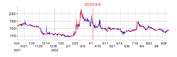 2022年4月5日 11:03前後のの株価チャート