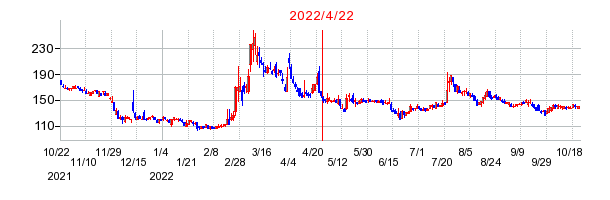 2022年4月22日 09:44前後のの株価チャート