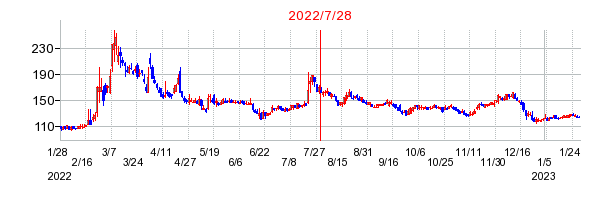 2022年7月28日 15:23前後のの株価チャート