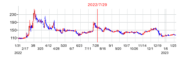 2022年7月29日 16:10前後のの株価チャート