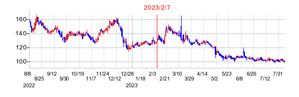 2023年2月7日 15:30前後のの株価チャート