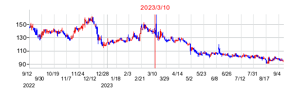 2023年3月10日 16:15前後のの株価チャート