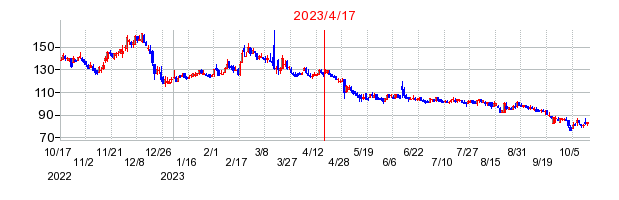 2023年4月17日 15:42前後のの株価チャート
