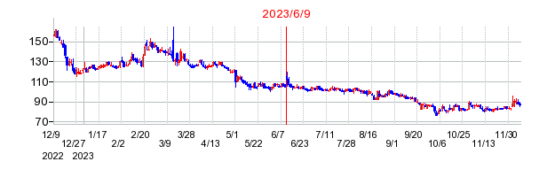 2023年6月9日 16:13前後のの株価チャート